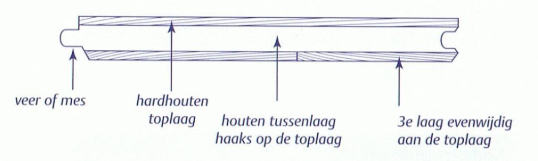 lamelparket doorsnede